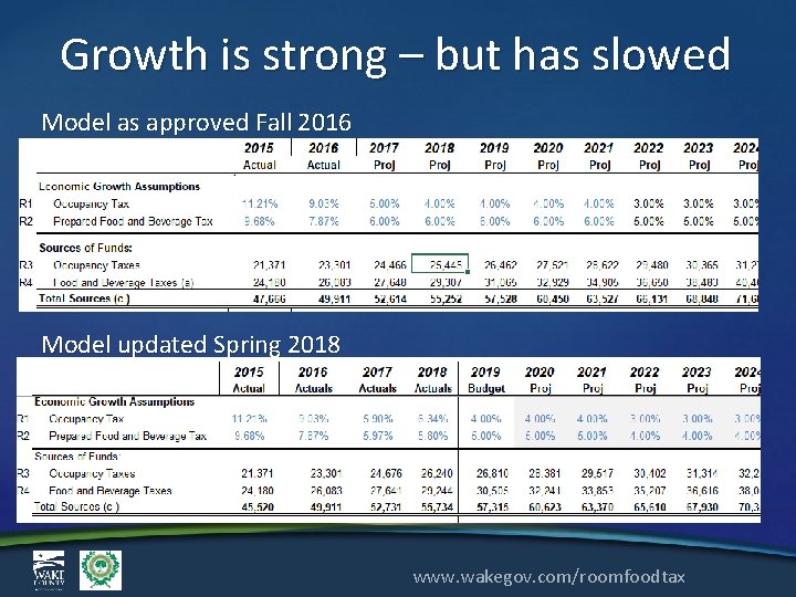 Growth is strong – but has slowed Model as approved Fall 2016 Model updated