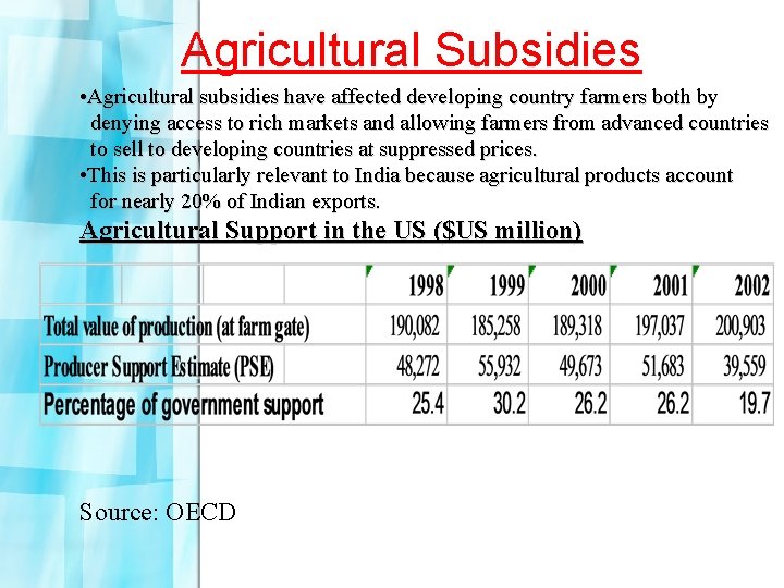 Agricultural Subsidies • Agricultural subsidies have affected developing country farmers both by denying access