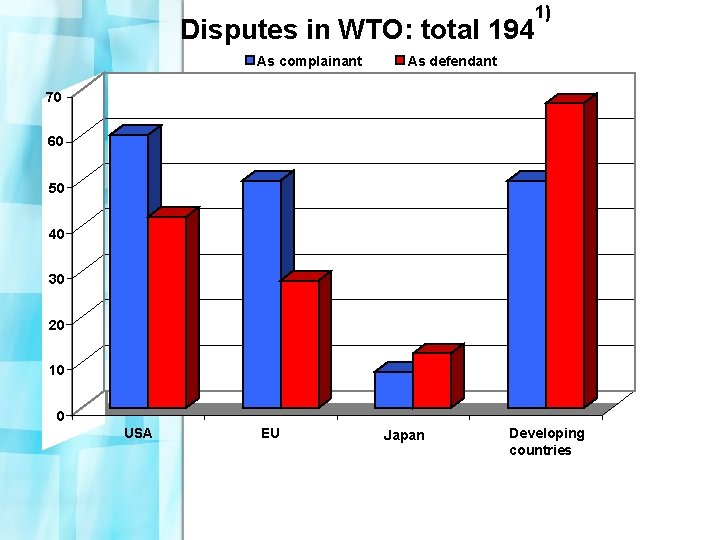 Disputes in WTO: total 194 As complainant 1) As defendant 70 60 50 40