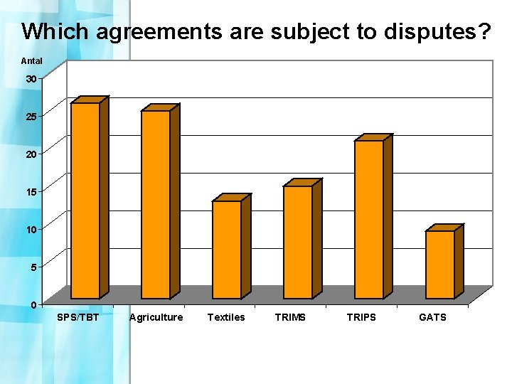 Which agreements are subject to disputes? Antal 30 25 20 15 10 5 0