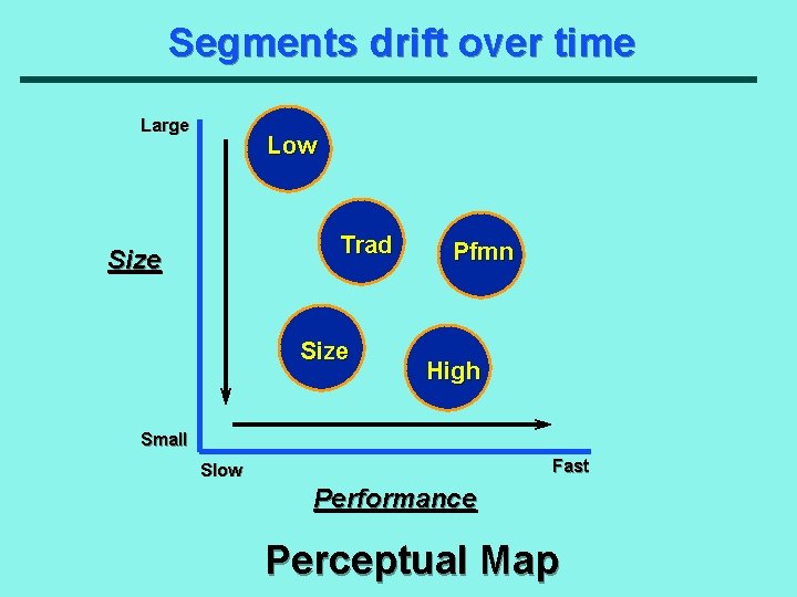 Segments drift over time Large Low Trad Size Pfmn High Small Fast Slow Performance
