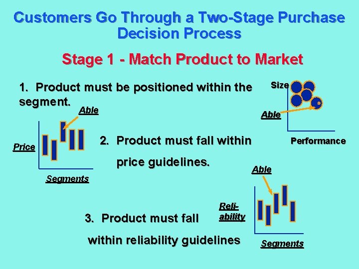 Customers Go Through a Two-Stage Purchase Decision Process Stage 1 - Match Product to