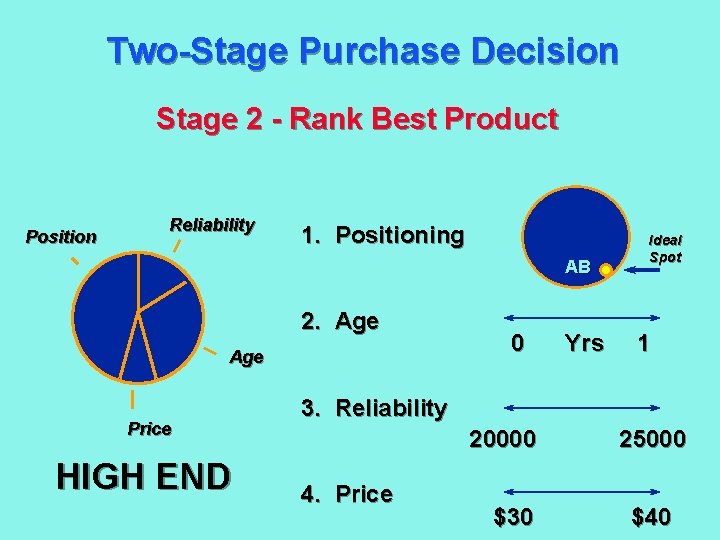 Two-Stage Purchase Decision Stage 2 - Rank Best Product Position Reliability 1. Positioning AB