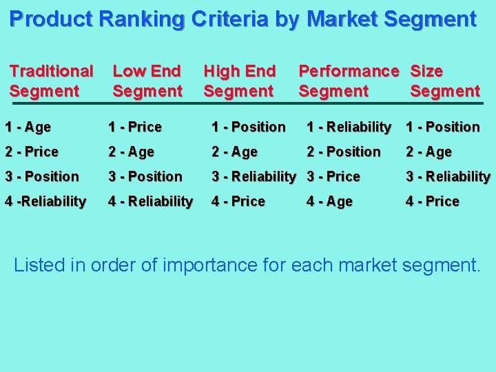 Product Ranking Criteria by Market Segment Traditional Segment Low End Segment High End Segment