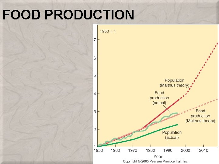 FOOD PRODUCTION 