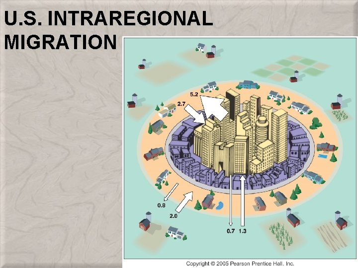 U. S. INTRAREGIONAL MIGRATION 