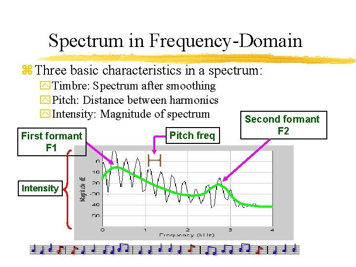 Spectrum in Frequency-Domain z Three basic characteristics in a spectrum: y. Timbre: Spectrum after