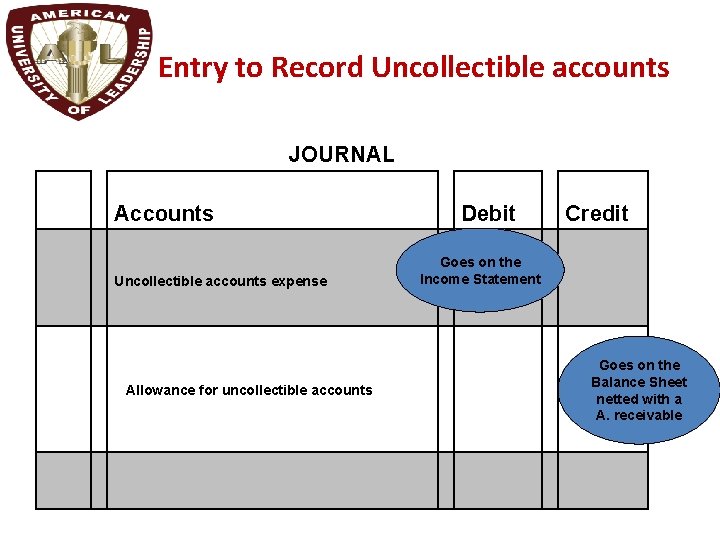 Entry to Record Uncollectible accounts JOURNAL Accounts Uncollectible accounts expense Allowance for uncollectible accounts