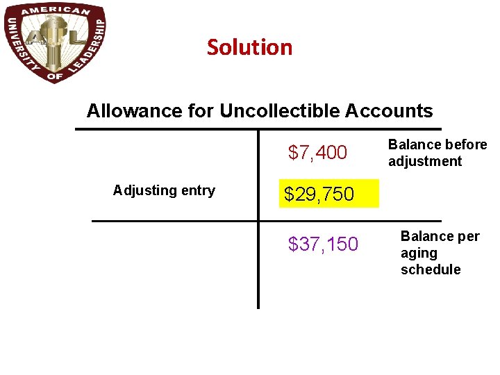 Solution Allowance for Uncollectible Accounts $7, 400 Adjusting entry Balance before adjustment $29, 750