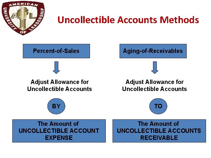 Uncollectible Accounts Methods Percent-of-Sales Adjust Allowance for Uncollectible Accounts BY The Amount of UNCOLLECTIBLE