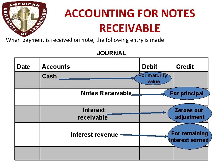 ACCOUNTING FOR NOTES RECEIVABLE When payment is received on note, the following entry is