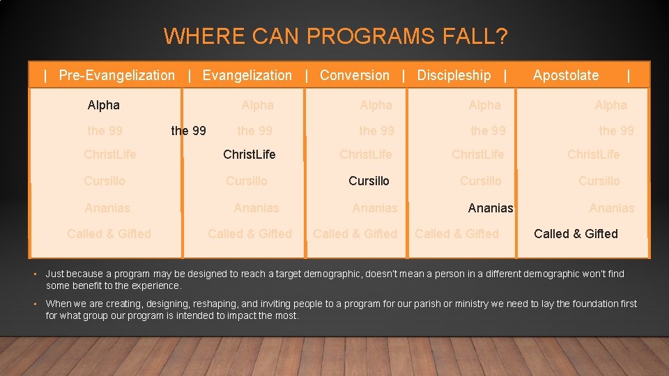 WHERE CAN PROGRAMS FALL? | Pre-Evangelization | Conversion | Discipleship | Alpha the 99