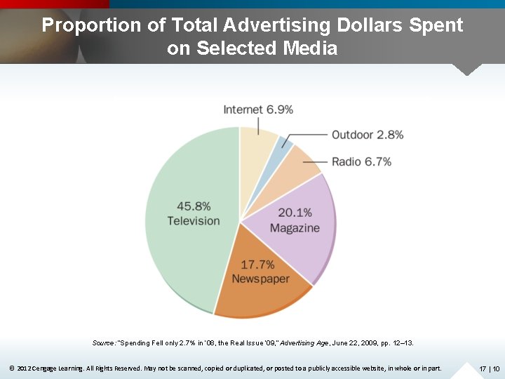 Proportion of Total Advertising Dollars Spent on Selected Media Source: “Spending Fell only 2.