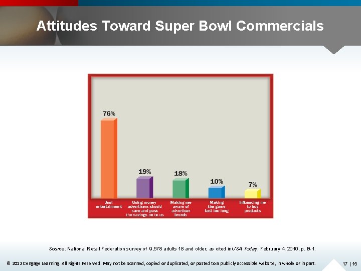 Attitudes Toward Super Bowl Commercials Source: National Retail Federation survey of 9, 578 adults
