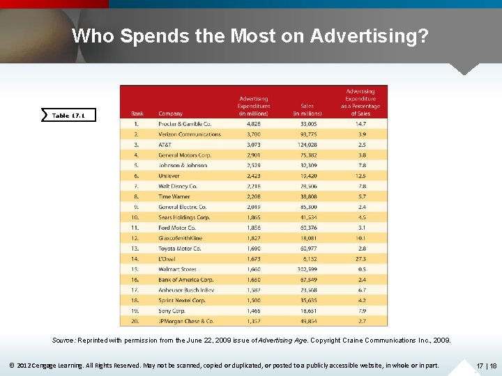 Who Spends the Most on Advertising? Table 17. 1 Source: Reprinted with permission from