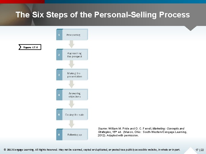 The Six Steps of the Personal-Selling Process Figure 17. 4 Source: William M. Pride