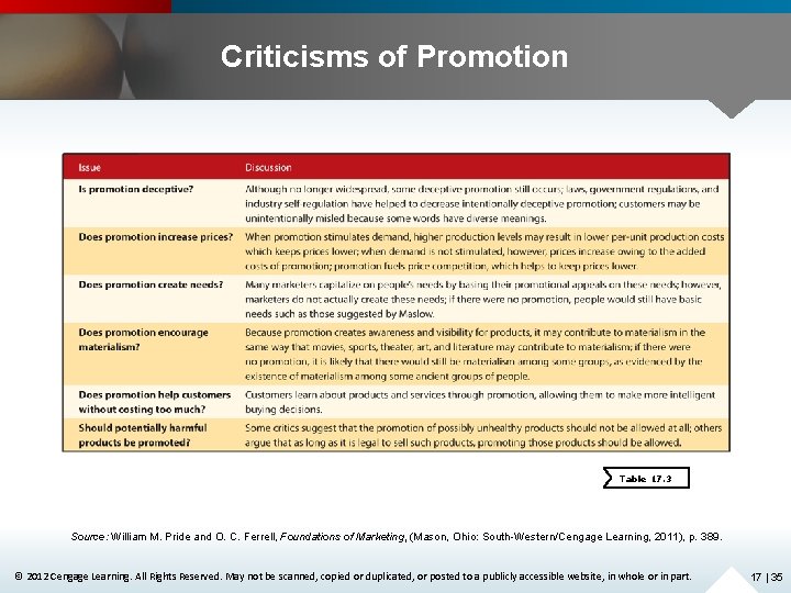 Criticisms of Promotion Table 17. 3 Source: William M. Pride and O. C. Ferrell,