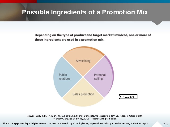 Possible Ingredients of a Promotion Mix Figure 17. 2 Source: William M. Pride and