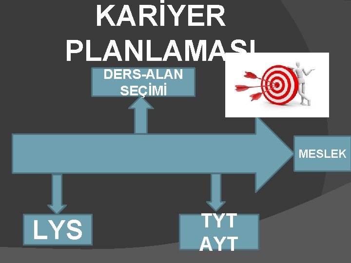 KARİYER PLANLAMASI DERS-ALAN SEÇİMİ MESLEK LYS TYT AYT 