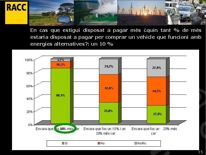 En cas que estigui disposat a pagar més ¿quin tant % de més estaria