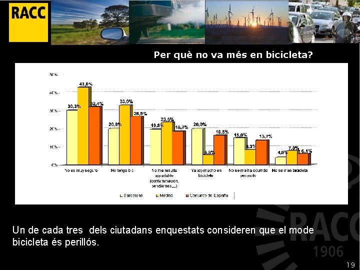 Per què no va més en bicicleta? Un de cada tres dels ciutadans enquestats