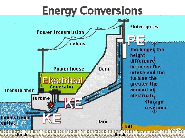 Energy Conversions PE Electrical KE KE 