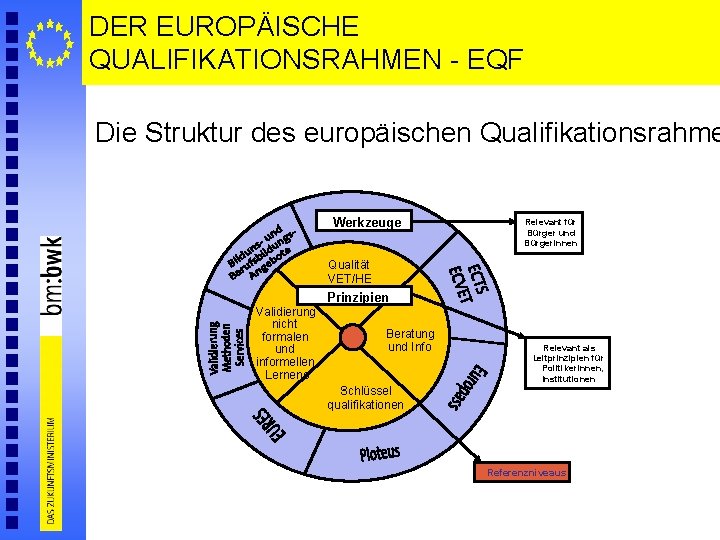 DER EUROPÄISCHE QUALIFIKATIONSRAHMEN - EQF Die Struktur des europäischen Qualifikationsrahme Werkzeuge Relevant für Bürger