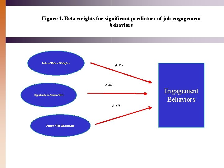 Figure 1. Beta weights for significant predictors of job engagement behaviors Pride in Work