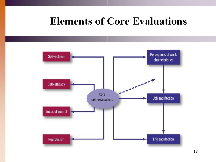 Elements of Core Evaluations 18 