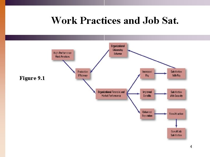 Work Practices and Job Sat. Figure 9. 1 4 