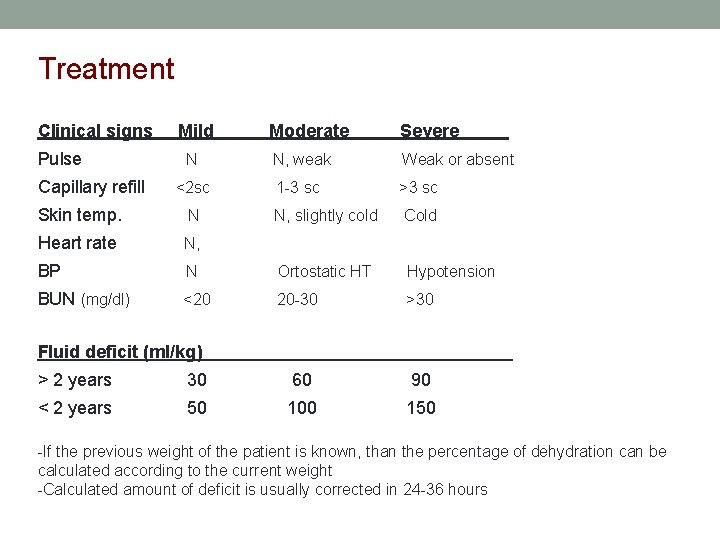 Treatment Clinical signs Pulse Capillary refill Mild Moderate Severe N N, weak Weak or