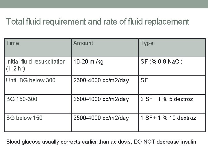 Total fluid requirement and rate of fluid replacement Time Amount Type İnitial fluid resuscitation