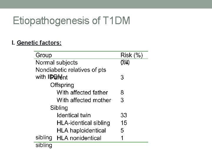 Etiopathogenesis of T 1 DM I. Genetic factors: 
