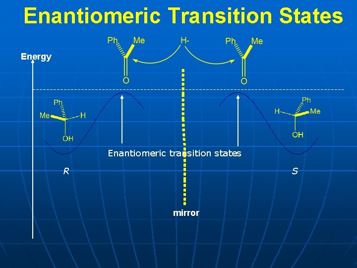 Enantiomeric Transition States Energy Enantiomeric transition states R S mirror 