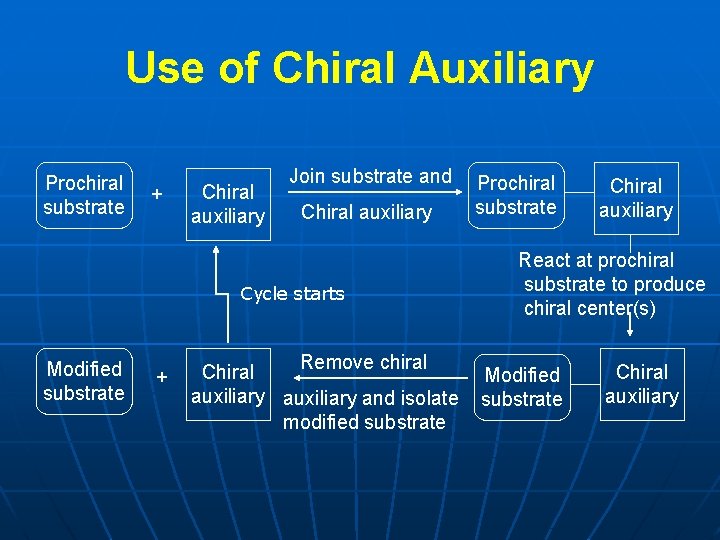 Use of Chiral Auxiliary Prochiral substrate + Chiral auxiliary Join substrate and Chiral auxiliary