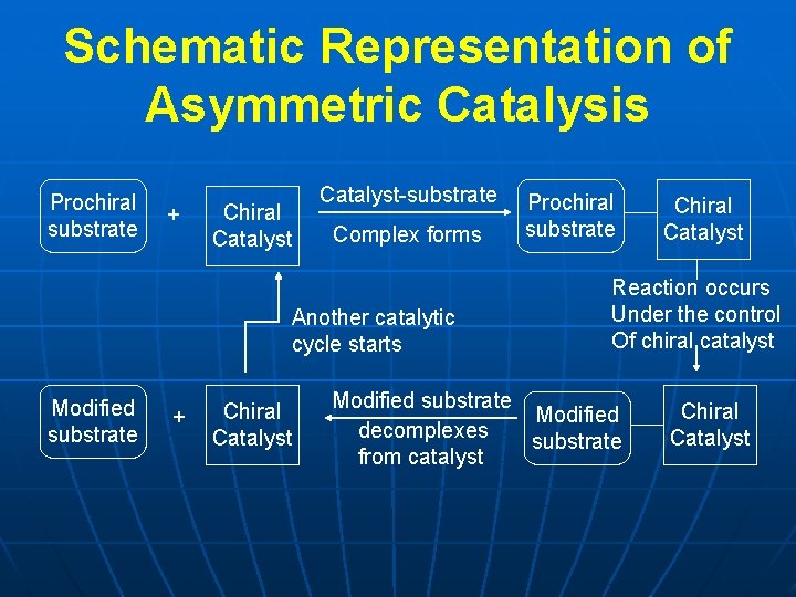Schematic Representation of Asymmetric Catalysis Prochiral substrate + Chiral Catalyst-substrate Complex forms Another catalytic