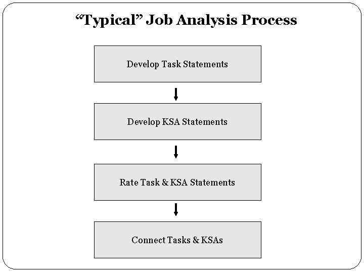“Typical” Job Analysis Process Develop Task Statements Develop KSA Statements Rate Task & KSA