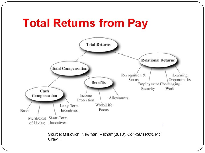 Total Returns from Pay Source: Milkovich, Newman, Ratnam(2013). Compensation. Mc Graw Hill. 