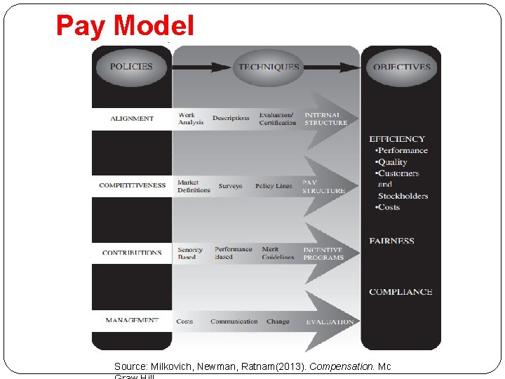 Pay Model Source: Milkovich, Newman, Ratnam(2013). Compensation. Mc 