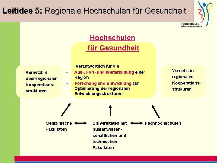 Leitidee 5: Regionale Hochschulen für Gesundheit Vernetzt in über-regionalen Kooperationsstrukturen - Medizinische Fakultäten Verantwortlich