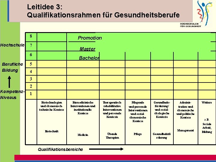 Leitidee 3: Qualifikationsrahmen für Gesundheitsberufe 8 Hochschule Promotion 7 Master 6 Berufliche Bildung Bachelor