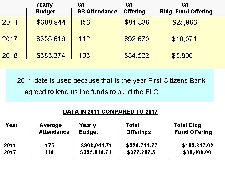 Yearly Budget Q 1 SS Attendance Q 1 Offering Q 1 Bldg. Fund Offering