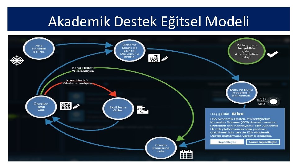 Akademik Destek Eğitsel Modeli 