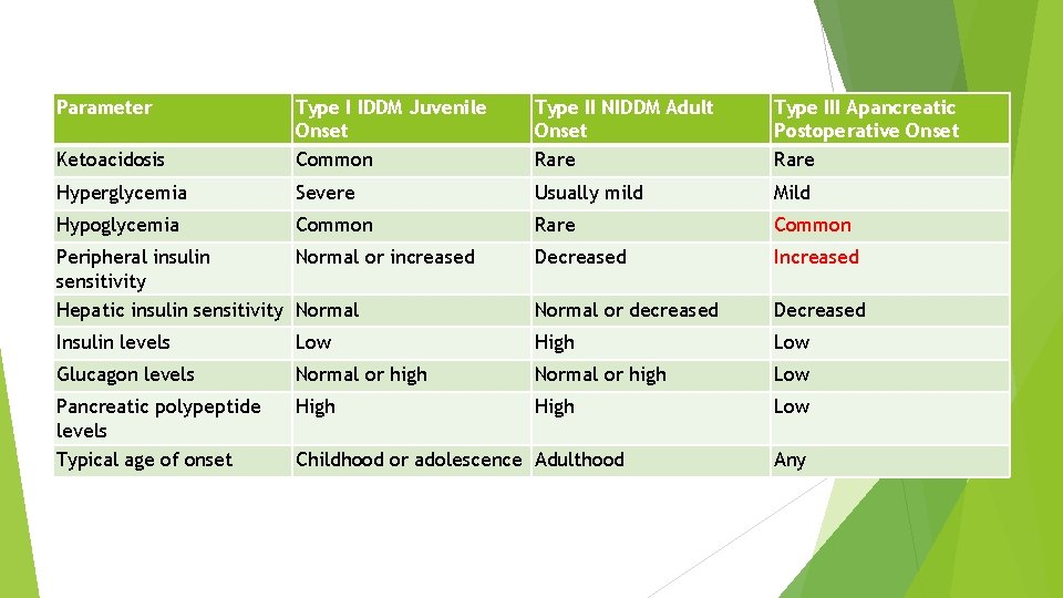 Parameter Ketoacidosis Type I IDDM Juvenile Onset Common Type II NIDDM Adult Onset Rare