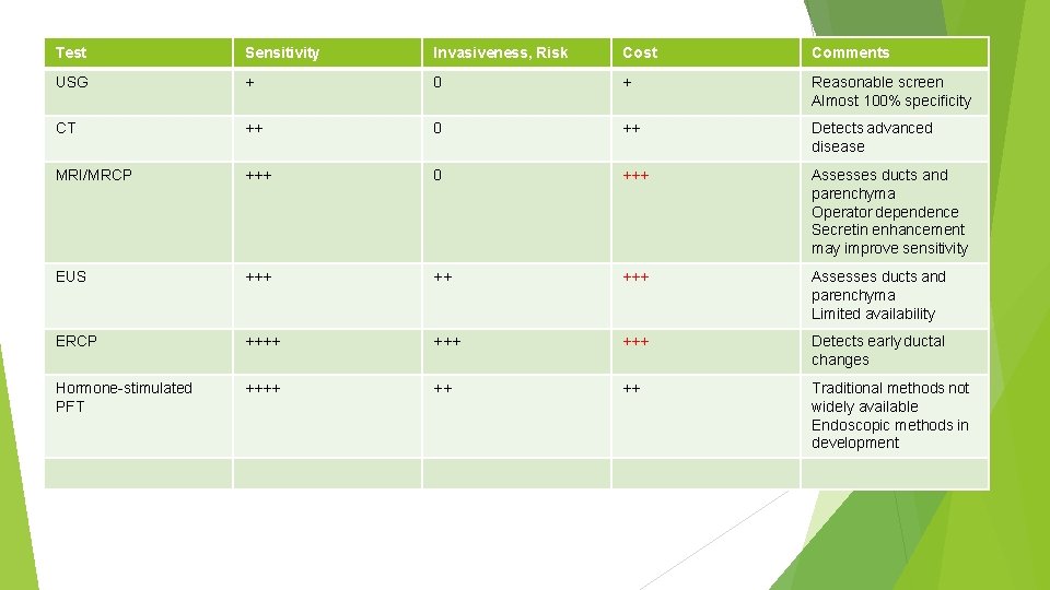 Test Sensitivity Invasiveness, Risk Cost Comments USG + 0 + Reasonable screen Almost 100%