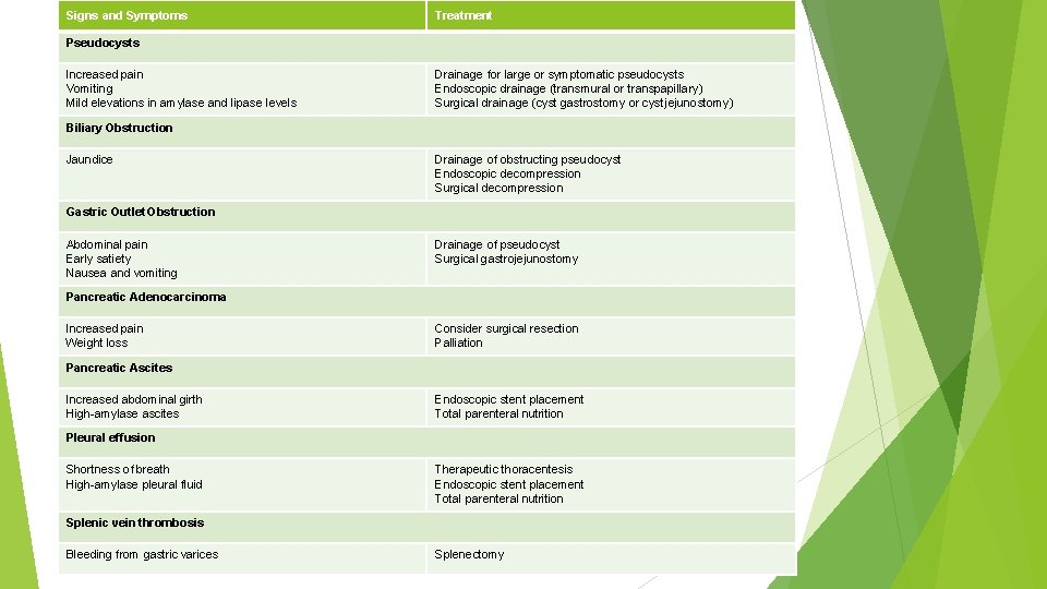 Signs and Symptoms Treatment Pseudocysts Increased pain Vomiting Mild elevations in amylase and lipase