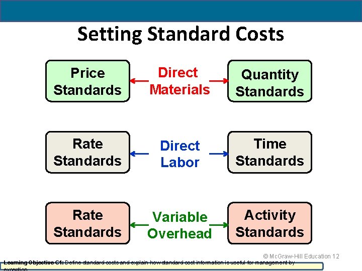 Setting Standard Costs Price Standards Direct Materials Quantity Standards Rate Standards Direct Labor Time