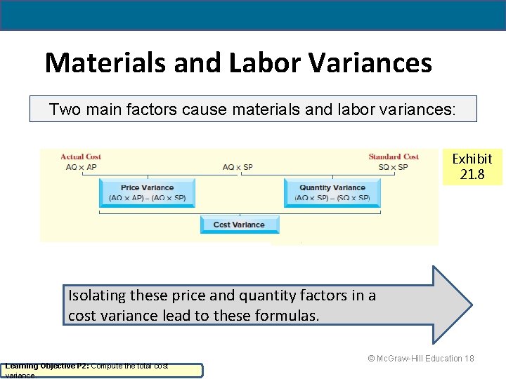 Materials and Labor Variances Two main factors cause materials and labor variances: Exhibit 21.