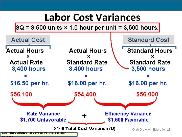 Labor Cost Variances SQ = 3, 500 units × 1. 0 hour per unit