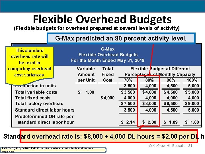 Flexible Overhead Budgets (Flexible budgets for overhead prepared at several levels of activity) G-Max